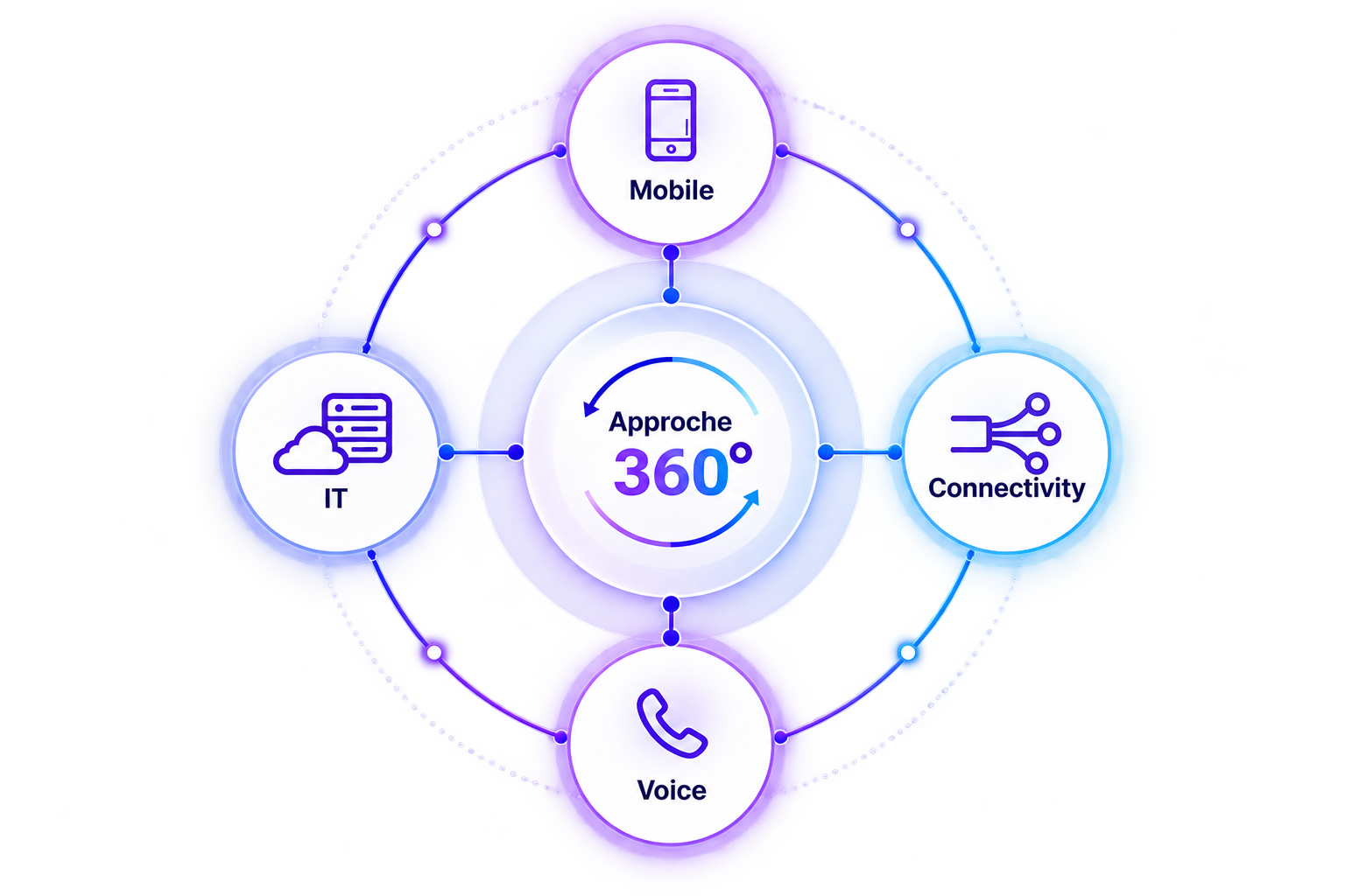 Approche 360° : Mobile, Connectivity, Voice et IT interconnectés