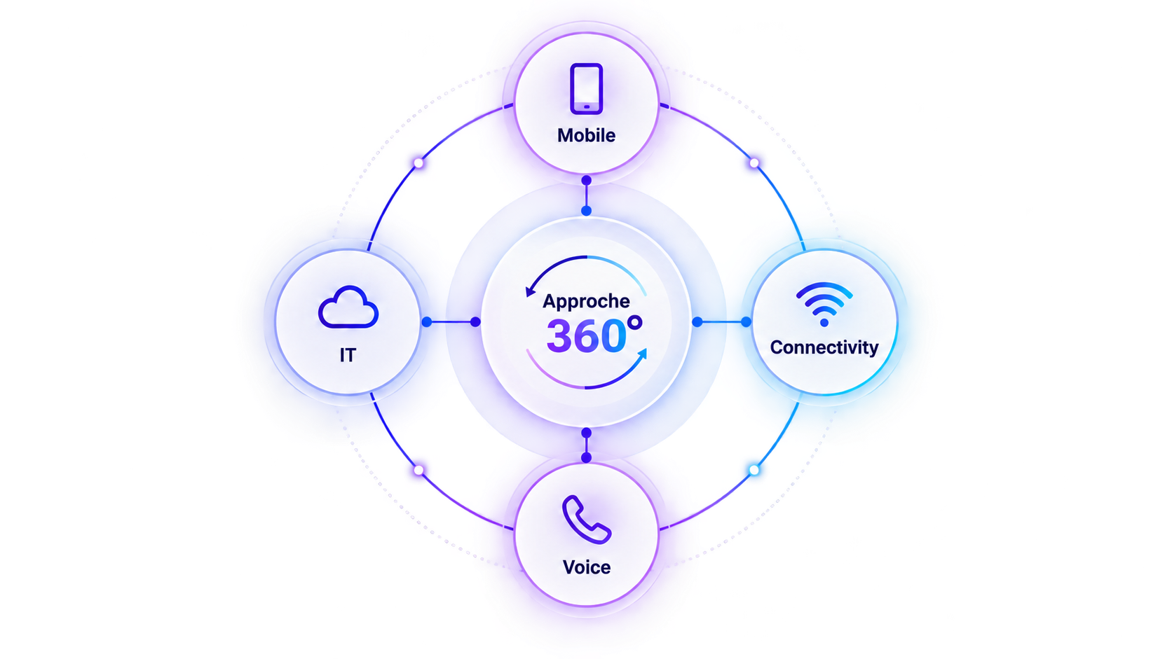 Approche 360° : Mobile, Connectivity, Voice et IT interconnectés