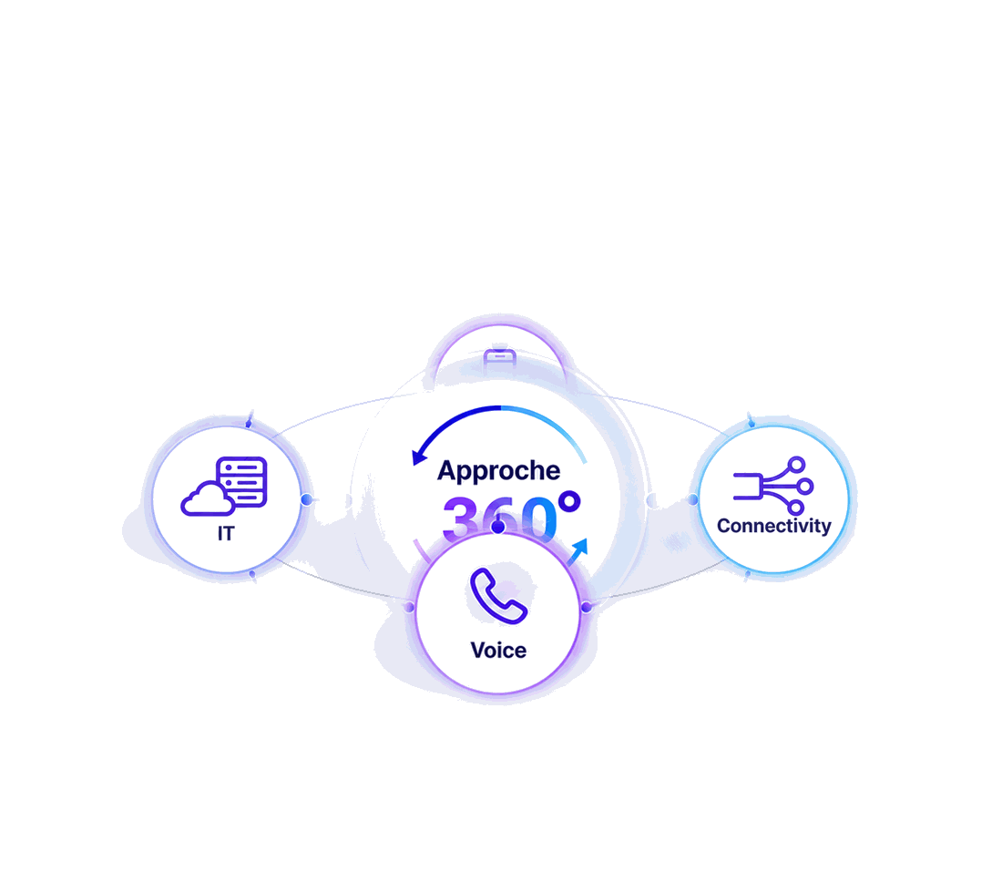 Approche NESTYA à 360 degrés réunissant Mobile, Connectivity, Voice et IT